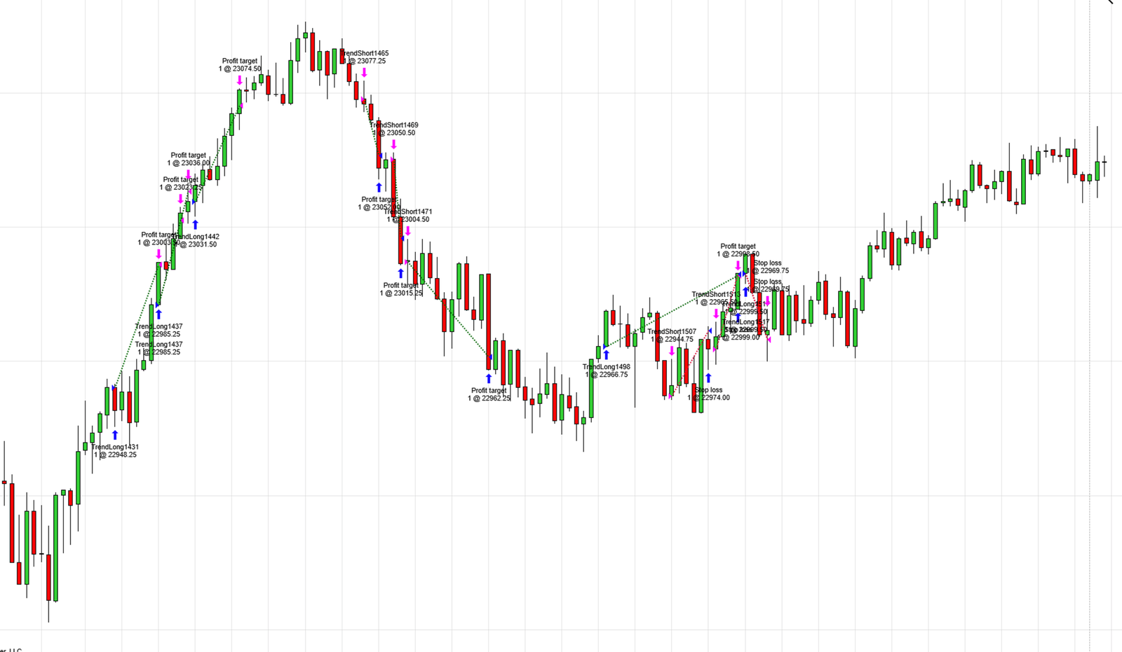 A screenshot of a trading chart showing a profit of $3800.